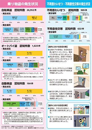 乗り物盗・不同意わいせつ・不同意性交等の発生状況